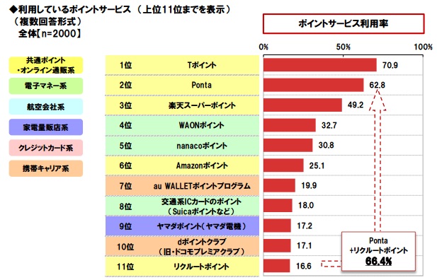 働き女子が最も利用しているポイントサービスは？　トップは貯めやすさが人気の○ポイントカード