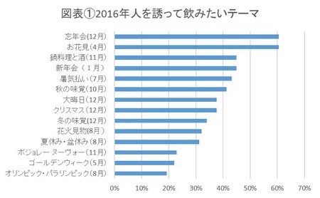 人を誘って飲みたいテーマは？　酒飲み1000人に聞きました