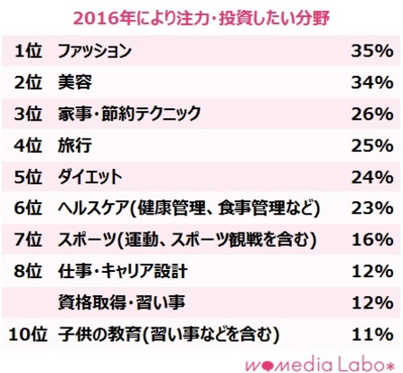 今年の目標をすでに挫折した女子が○割超！　そのうち4割が文字通り“三日坊主”に