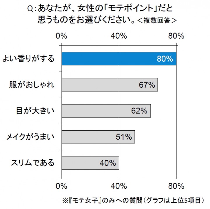 恋愛成功の極意は“髪の香り”にアリ！　モテ女子の御用達シャンプーは？