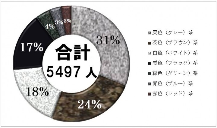 お墓を建てる際の人気カラーは？　汚れやホコリが目立たないこの色がトップ！