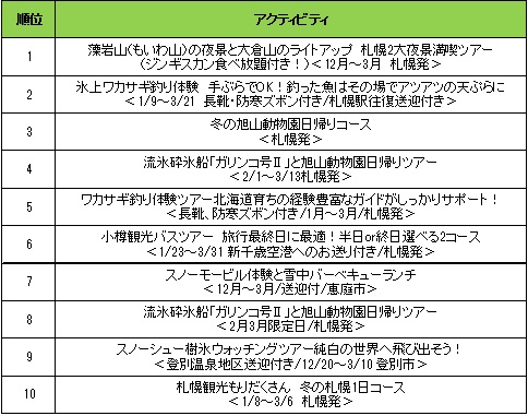 北海道で何する？  人気アクティビティランキング