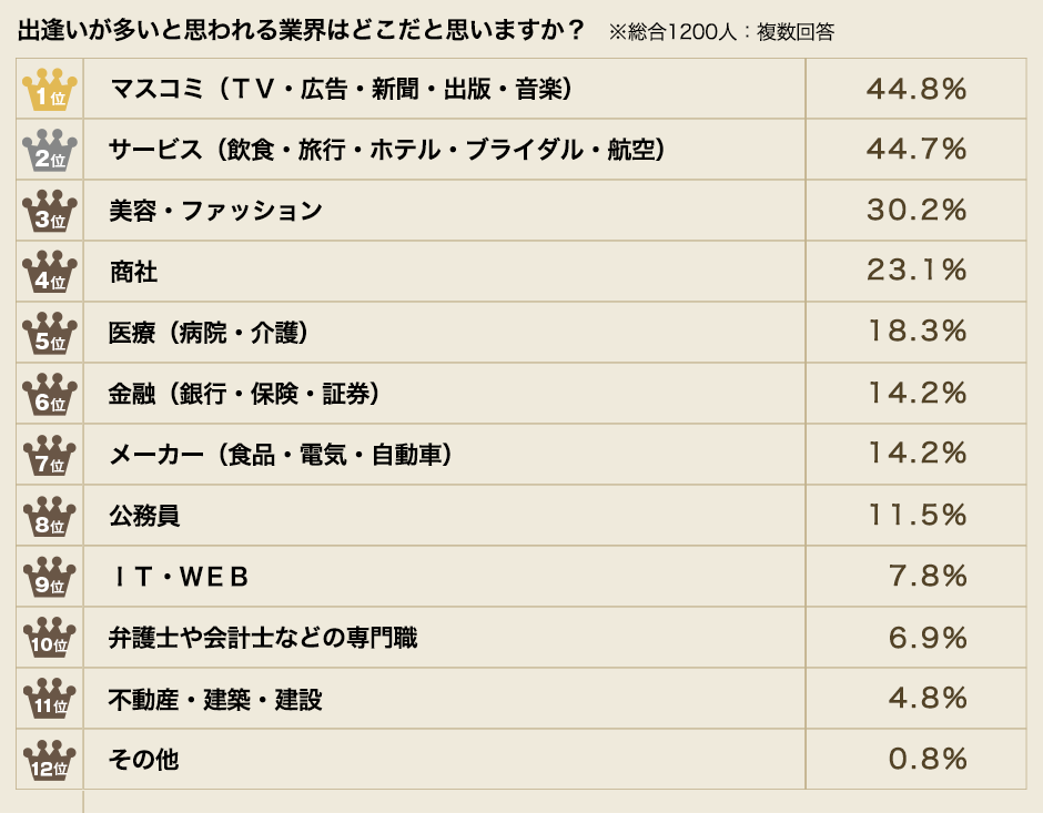 “出会い”が多いと思われる業界は？　上位はやはりイメージが華やかな･･･