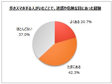 前を向いて歩こうよ　歩きスマホで迷惑や危険な目にあった人は6割強