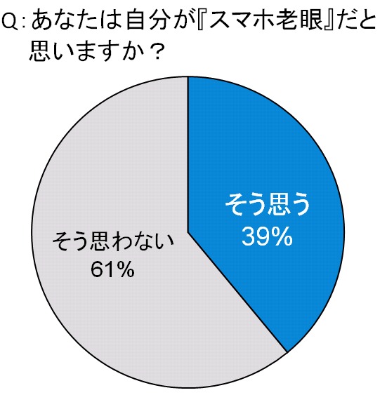 20代でも「老眼」の症状が…　スマホ老眼の実態