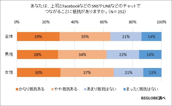 上司とSNSでつながりたくない！　新社会人女性の約○割が申請に抵抗感