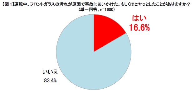 クルマの掃除は大切　フロントガラスの汚れで事故を起こしかけた人も！