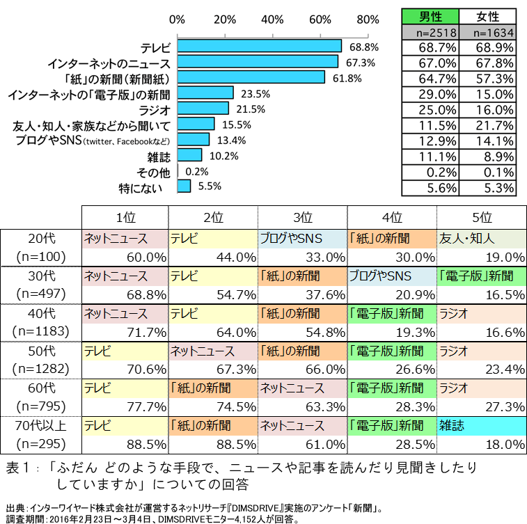 若い世代で“新聞離れ”進行　それでも「紙」の新聞はなくならない？