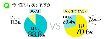 冷え性の女性は“幸福度”がダウン？　夏こそ対策が重要