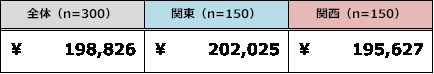 初任給で親にプレゼント　購入額が高いのは関東？関西？