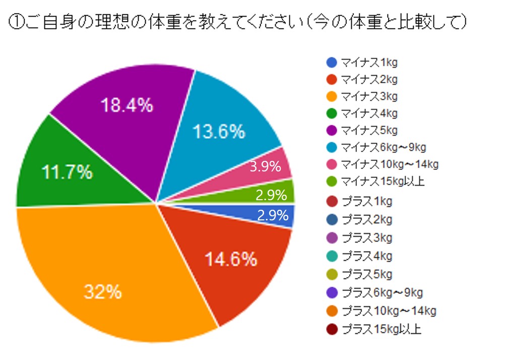 イマドキ女子の理想体重　現状から-4.9キロ