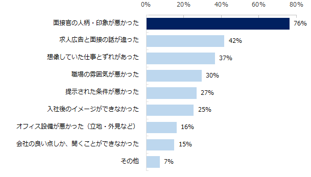 転職におけるダメな面接とは？　入社意欲をなくす人が○割以上に！