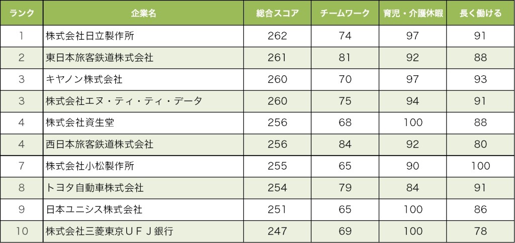 子育てがしやすい会社ランキング カギは制度の使いやすさ!