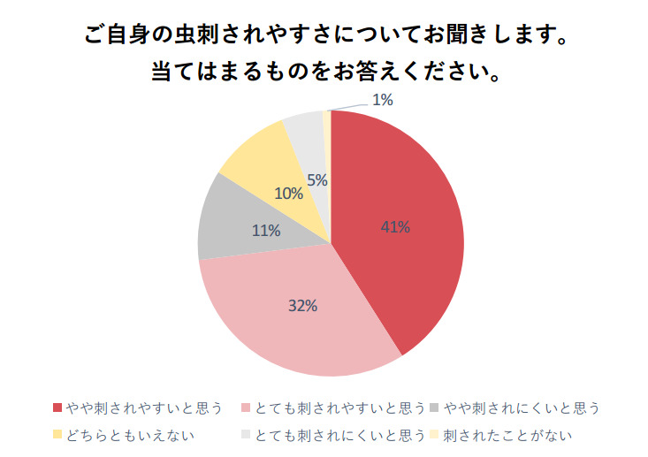 虫に刺されやすいと感じる人は？　血液型では○型がダントツ！