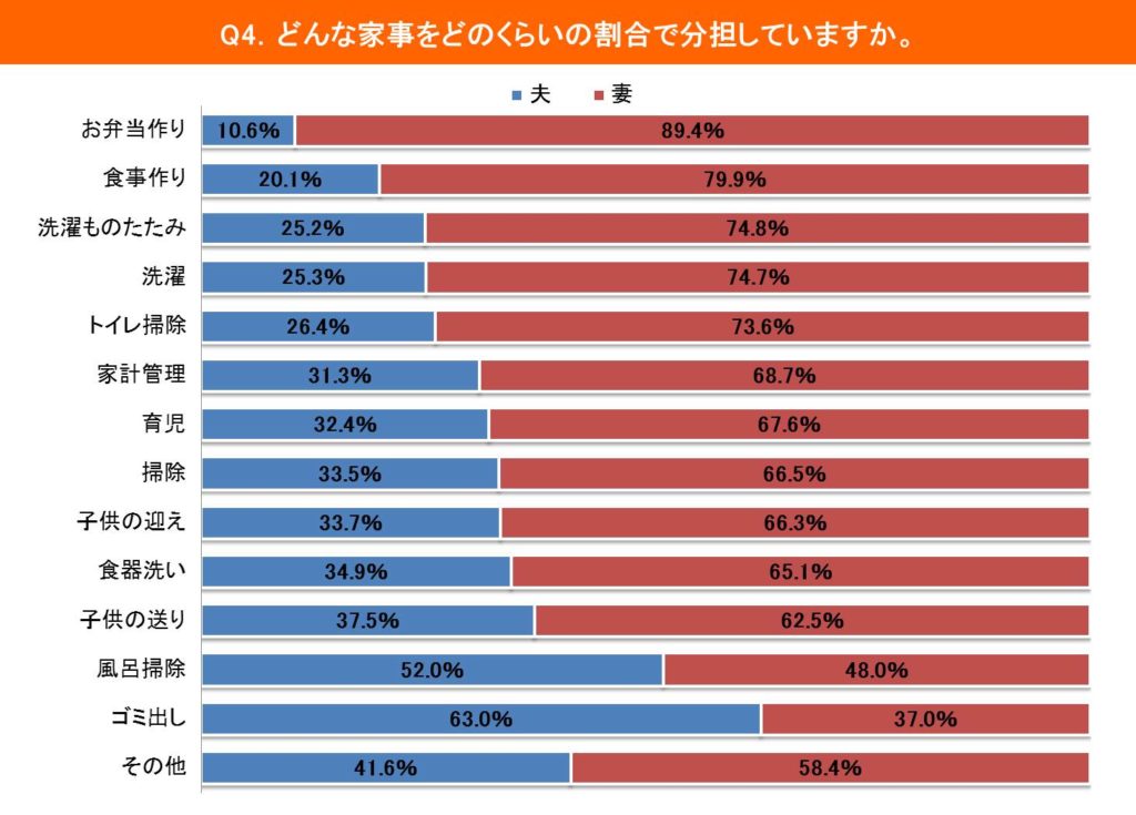 共稼ぎ夫婦の家事分担　金額に換算すると相手からの評価はなんと･･･！