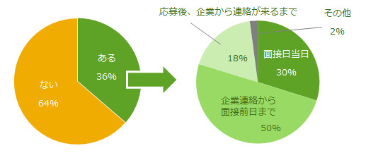 バイト面接　連絡なしでドタキャンする“不届き者”の割合は？