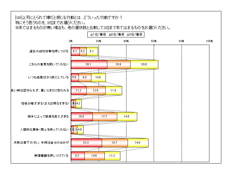 部下のいる人は必見！　上司にとられて嫌だと感じる行動ワースト３とは？