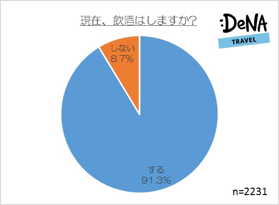 毎日お酒を飲む人は○割以上　“飲み”に行きたいエリア1位はビール王国のあの国