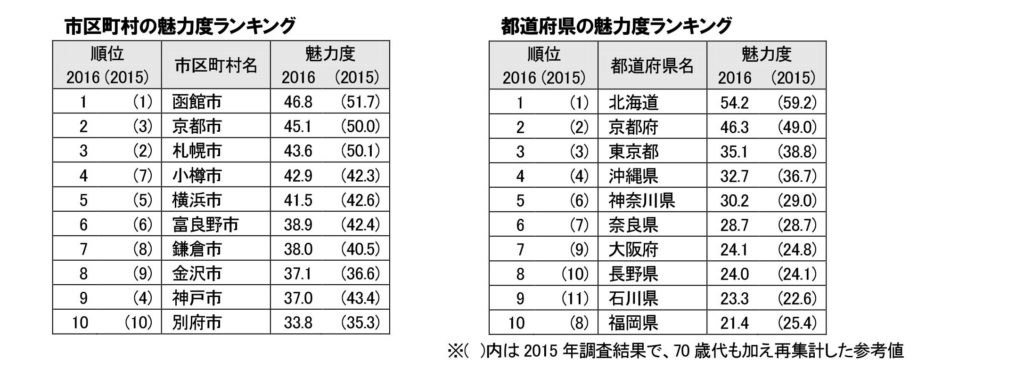 最も魅力的な市区町村はどこ？　「地域ブランド調査2016」の1位は新幹線が開通した○○市