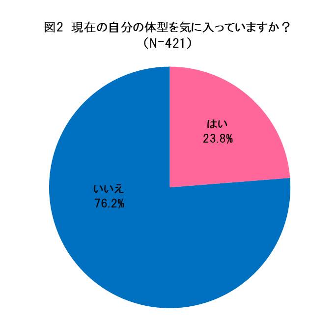 自分の体型、気に入ってる？　自己採点は○○点以下…