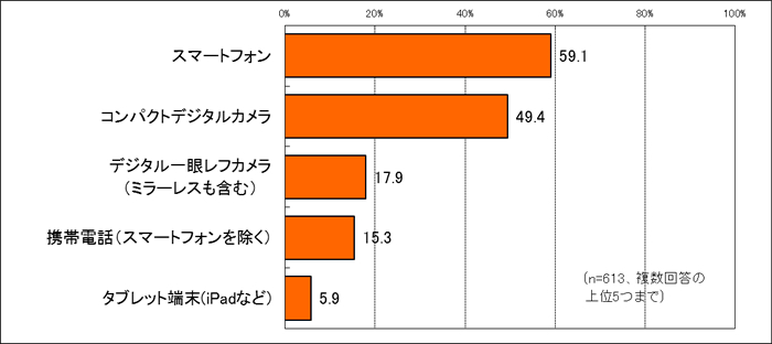 家族の写真撮影でスマホ利用が○割　人気がない“自撮り棒”