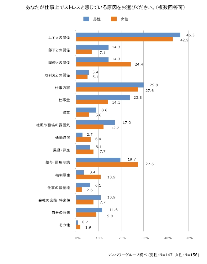 勤務先で感じるストレス　最も多いのは○○との関係!?