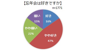 ぐるなび「2016忘年会あるある調査」 　幹事した人の○割以上が社内恋愛経験アリ