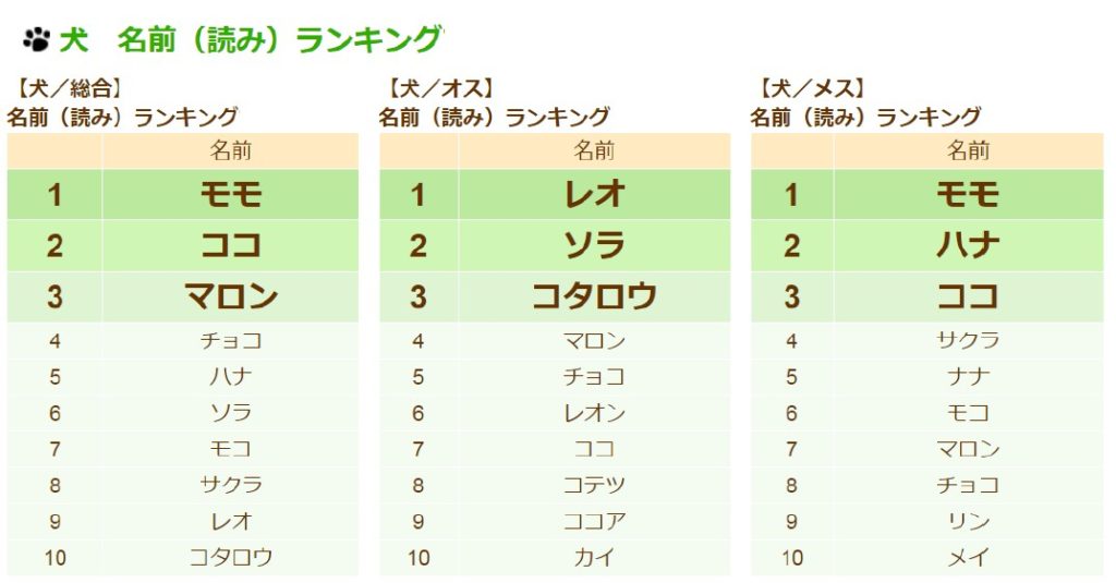 愛犬、愛猫名前ランキング　メスはモモちゃん、オスは…