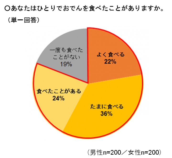 「ひとりおでん」経験者は何割？　好みのおでんはどんなおでん？