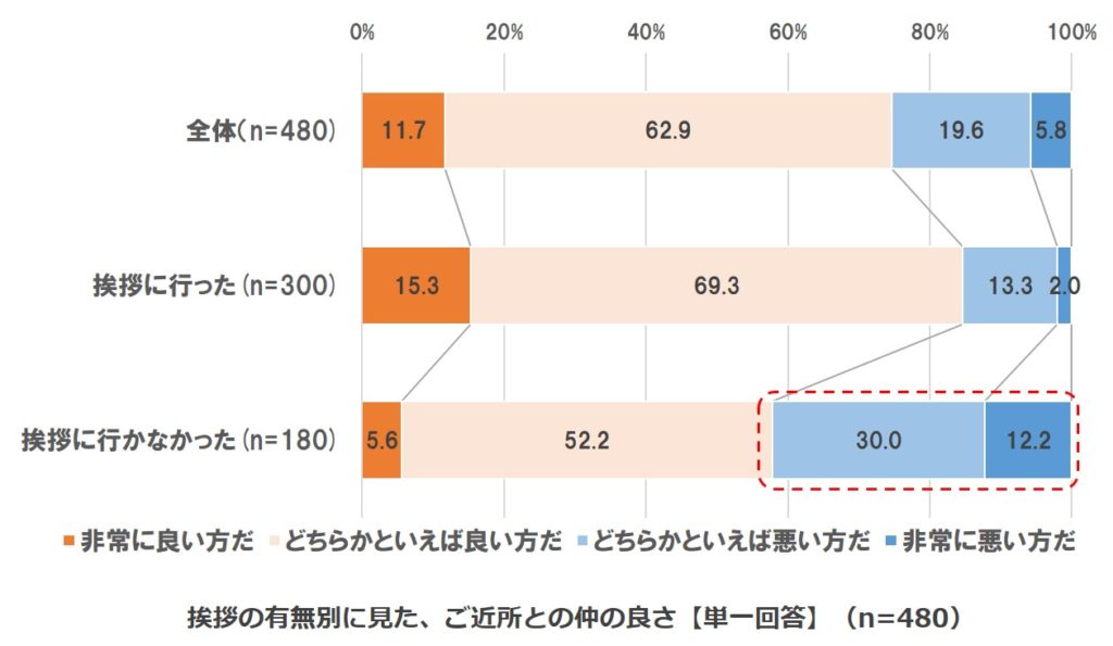 引越しの挨拶に行かない人が○割近くも！　粗品に“そば”の慣習は古い!?