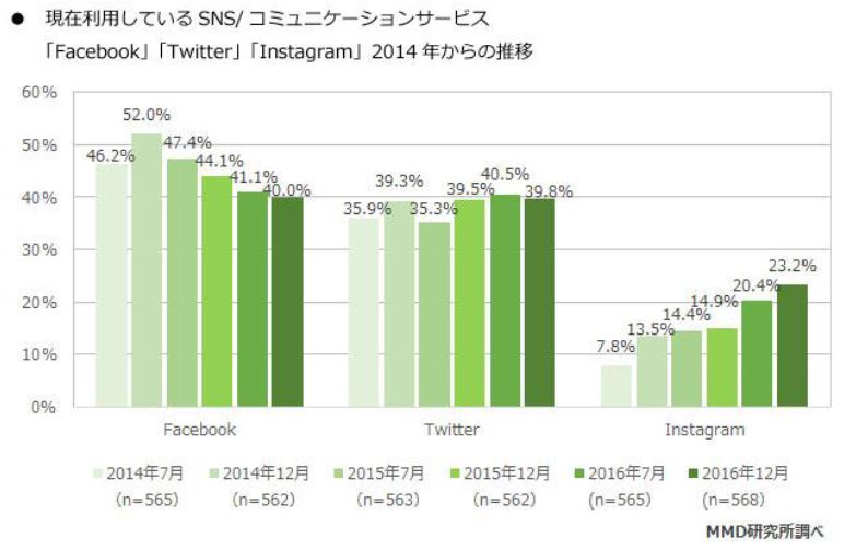 インスタユーザー増加　“スマホ脳”脱出の本も