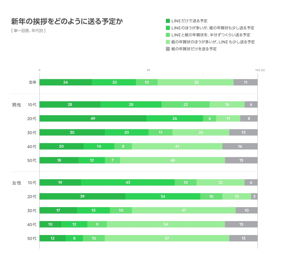 新年挨拶はLINEだけ？　相手によって年賀状との使い分けも