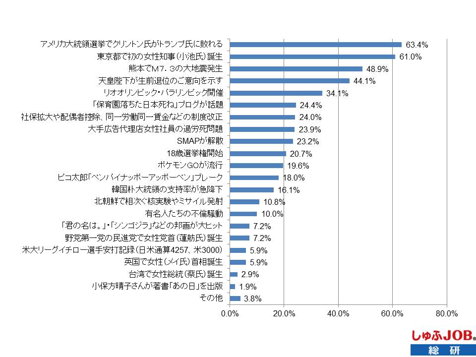 主婦の関心が高かった2016年の出来事は？　芸能やスポーツを抑えて･･･