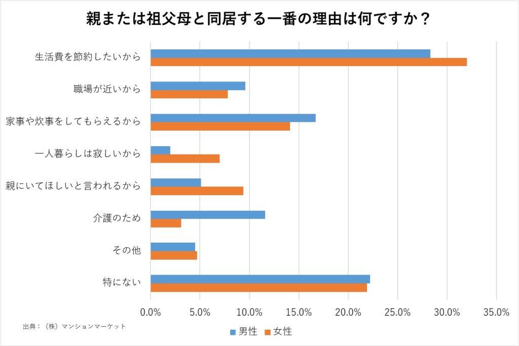 親と同居し続ける未婚男女　自立する気がない理由は・・・