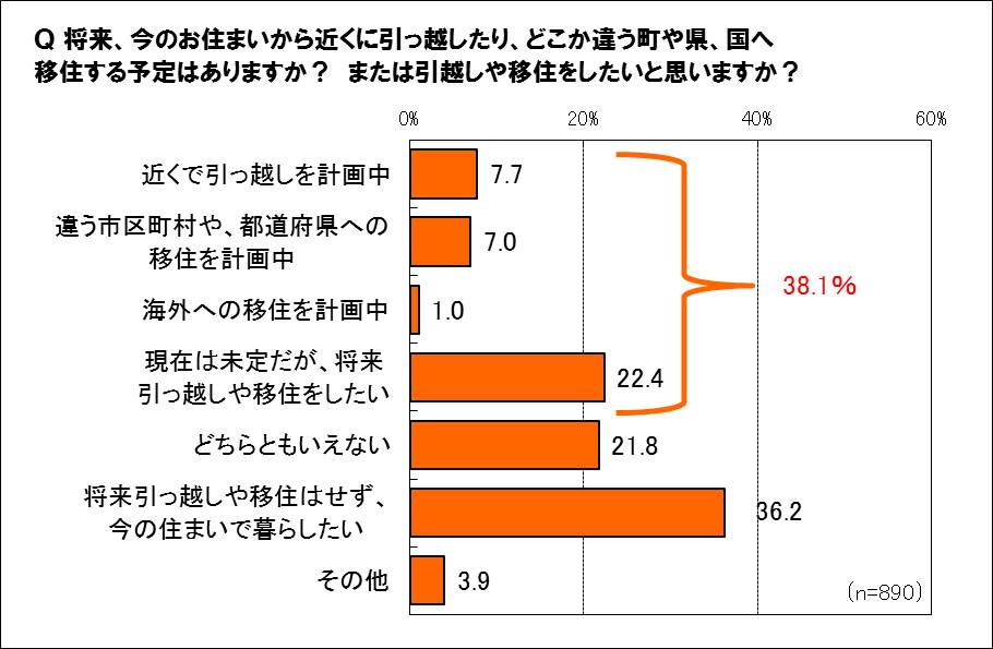 将来“移住”を希望する人は○％　住みたい場所のトップは意外にも…