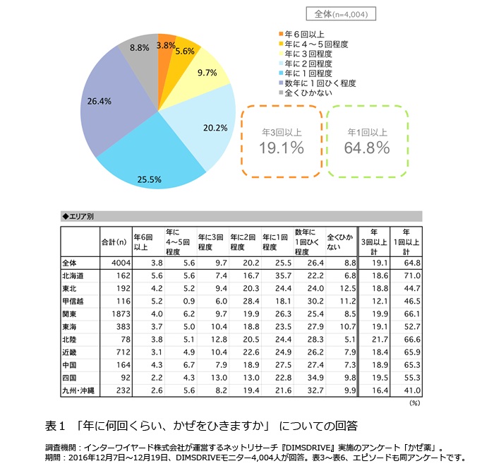 “かぜをひく”のは年何回？　ひく回数が多い地域はやっぱり…