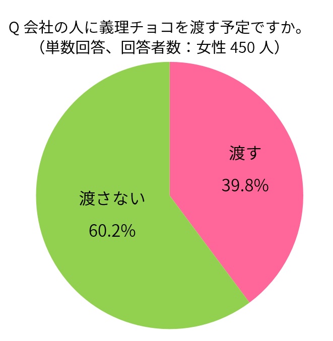 2017年の“義理チョコ”事情　渡す理由で多いのは？