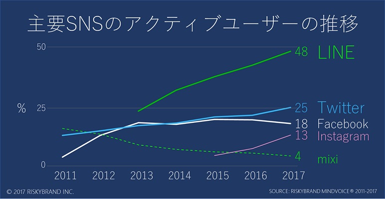 癒されたい人のLINE、感性派のインスタ　SNSのユーザー分析が面白い