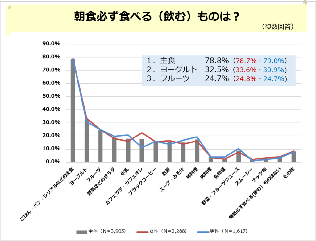 あなたは“パン派”それとも“ご飯派”？ 朝食で多いのは･･･