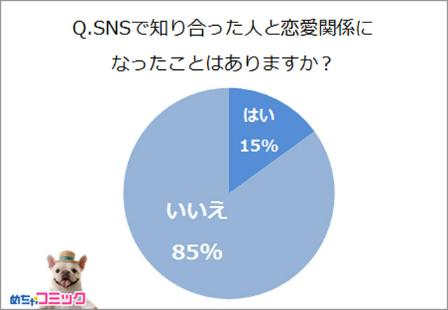 ＳＮＳで始まる恋愛って「アリ」？　“お付き合い”はリアル必須