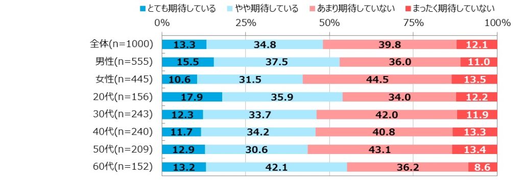 AIに期待半分、不安半分のビジネスパーソン　「ヒトが退化するかも」という声も…