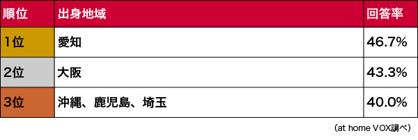 暑さに強い地域ランキング