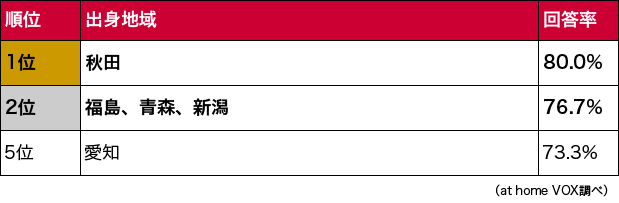 夏バテしなかった地域ランキング