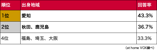 暑さと夏バテランキング