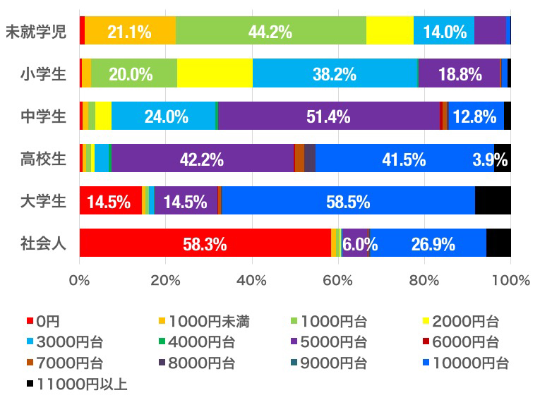 お年玉のグラフ