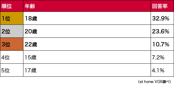 お年玉リミットのランキング