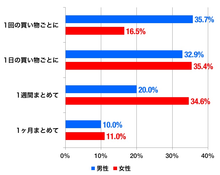 家計簿のグラフ