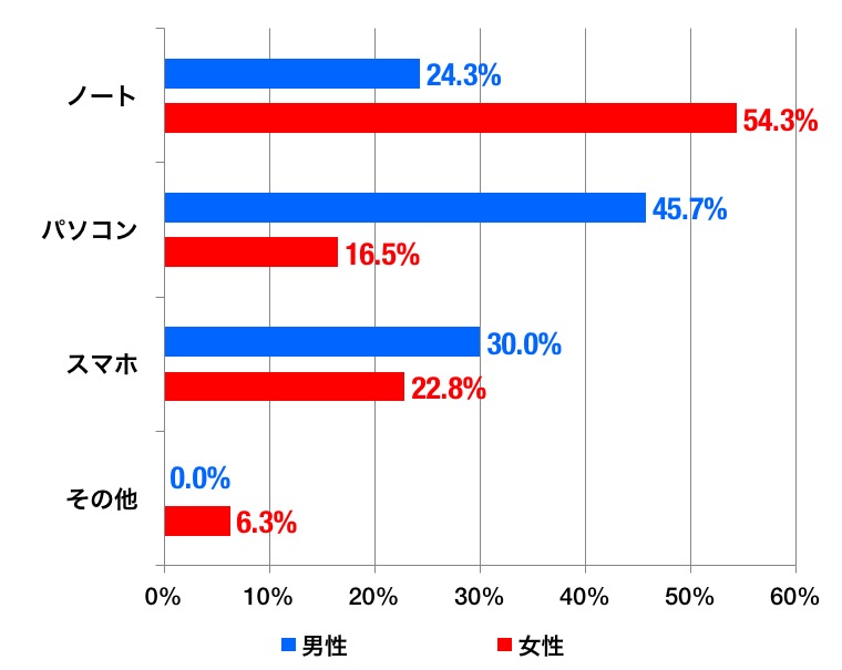 家計簿のグラフ