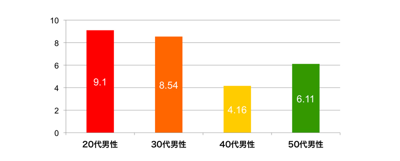 男性の走れる距離平均グラフ