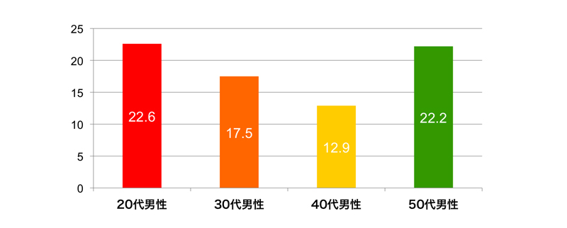 男性で走る習慣がある人のグラフ